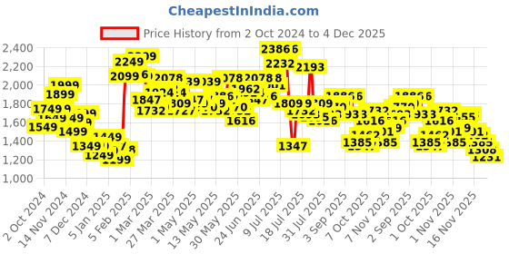 myntra.com StyleCast x Revolte Women Longline Shrug stylecast x revolte Price History Graph from 2 Oct 2024 to 4 Dec 2025
