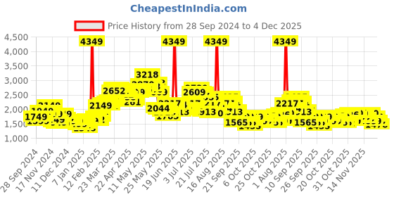 myntra.com StyleCast x Revolte Women Longline Tailored Jacket stylecast x revolte Price History Graph from 28 Sep 2024 to 4 Dec 2025