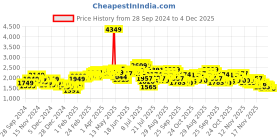 myntra.com StyleCast x Revolte Women Longline Tailored Jacket stylecast x revolte Price History Graph from 28 Sep 2024 to 4 Dec 2025