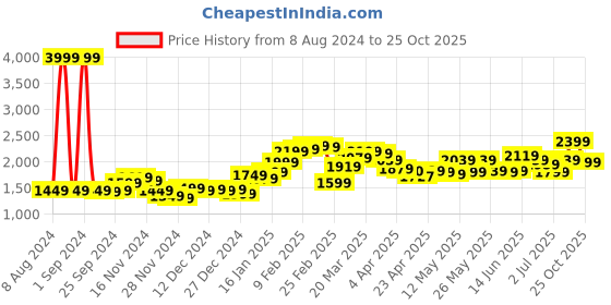 myntra.com StyleCast x Revolte Women Loose Fit Cargos Trousers stylecast x revolte Price History Graph from 8 Aug 2024 to 25 Oct 2025