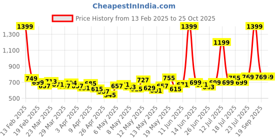 myntra.com StyleCast x Revolte Women Loose Fit Cotton Shorts stylecast x revolte Price History Graph from 13 Feb 2025 to 25 Oct 2025
