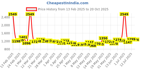 myntra.com StyleCast x Revolte Women Loose Fit Denim Shorts stylecast x revolte Price History Graph from 13 Feb 2025 to 20 Oct 2025