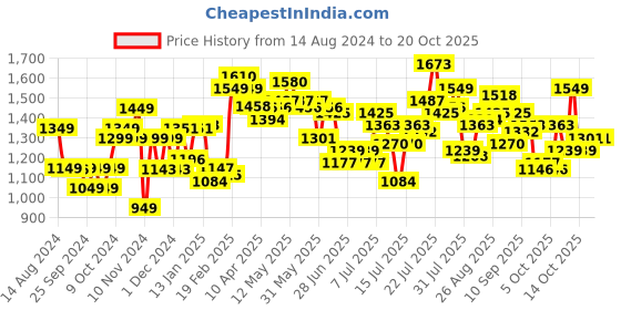 myntra.com StyleCast x Revolte Women Loose Fit Easy Wash Trousers stylecast x revolte Price History Graph from 14 Aug 2024 to 20 Oct 2025