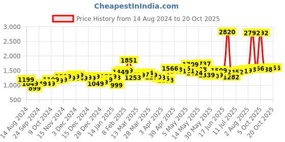 myntra.com StyleCast x Revolte Women Loose Fit Easy Wash Trousers stylecast x revolte Price History Graph from 14 Aug 2024 to 20 Oct 2025