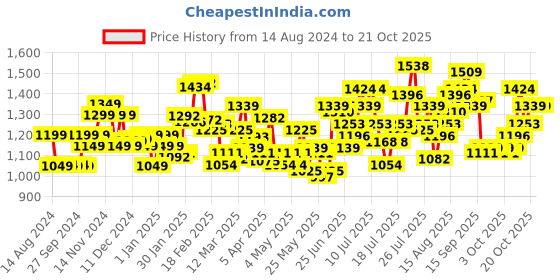 myntra.com StyleCast x Revolte Women Loose Fit Easy Wash Trousers stylecast x revolte Price History Graph from 14 Aug 2024 to 20 Oct 2025