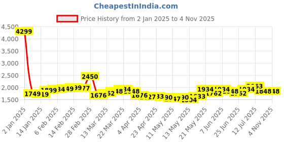 myntra.com StyleCast x Revolte Women Loose Fit Easy Wash Trousers stylecast x revolte Price History Graph from 2 Jan 2025 to 3 Nov 2025