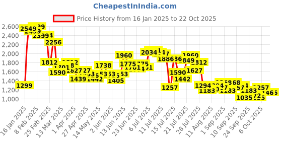 myntra.com StyleCast x Revolte Women Loose Fit Pleated Trousers stylecast x revolte Price History Graph from 16 Jan 2025 to 21 Oct 2025
