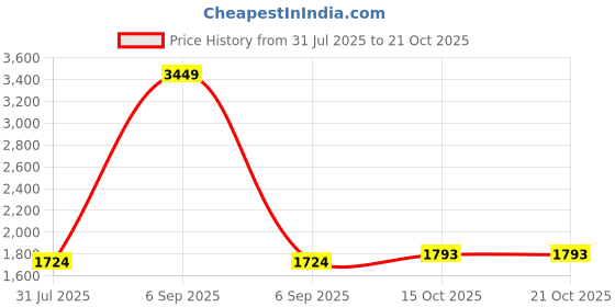 myntra.com StyleCast x Revolte Women Loose Fit Pleated Trousers stylecast x revolte Price History Graph from 31 Jul 2025 to 20 Oct 2025