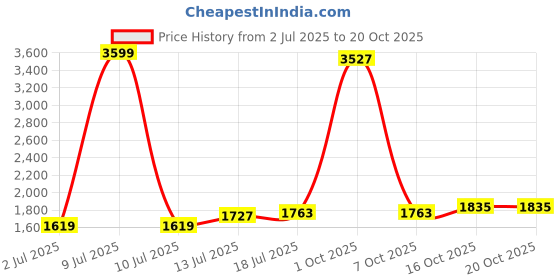 myntra.com StyleCast x Revolte Women Loose Fit Pleated Wide Leg Trousers stylecast x revolte Price History Graph from 2 Jul 2025 to 20 Oct 2025