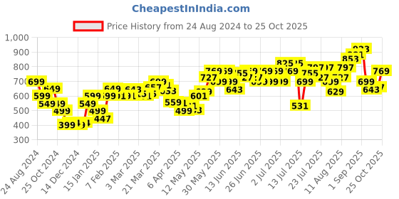myntra.com StyleCast x Revolte Women Loose Fit Shorts stylecast x revolte Price History Graph from 24 Aug 2024 to 25 Oct 2025