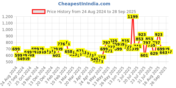 myntra.com StyleCast x Revolte Women Loose Fit Shorts stylecast x revolte Price History Graph from 24 Aug 2024 to 28 Sep 2025