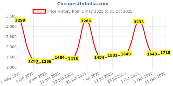 myntra.com StyleCast x Revolte Women Low-Rise Regular Shorts stylecast x revolte Price History Graph from 1 May 2025 to 21 Oct 2025