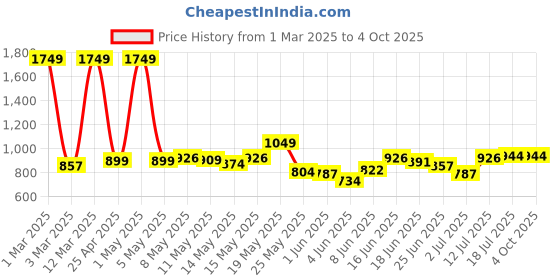 myntra.com StyleCast x Revolte Women Mandarin Collar Bodysuit stylecast x revolte Price History Graph from 1 Mar 2025 to 4 Oct 2025