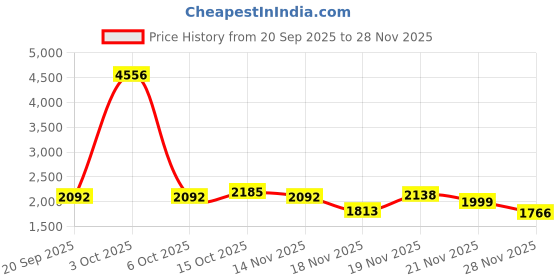 myntra.com StyleCast x Revolte Women Medium Backpack stylecast x revolte Price History Graph from 20 Sep 2025 to 28 Nov 2025