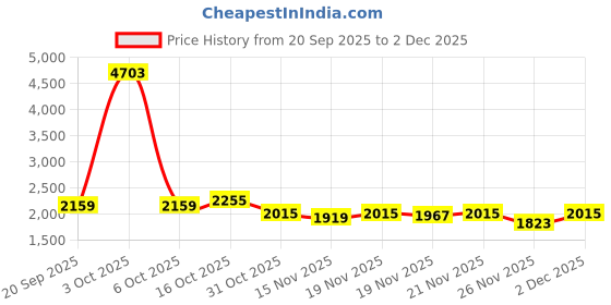 myntra.com StyleCast x Revolte Women Medium Solid Backpacks stylecast x revolte Price History Graph from 20 Sep 2025 to 2 Dec 2025