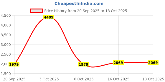 myntra.com StyleCast x Revolte Women Medium Solid Backpacks stylecast x revolte Price History Graph from 20 Sep 2025 to 4 Oct 2025