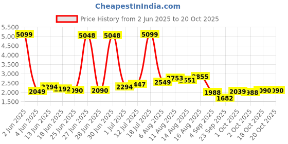 myntra.com StyleCast x Revolte Women Mid-Rise Highly Distressed Heavy Fade Non Stretchable Jeans stylecast x revolte Price History Graph from 2 Jun 2025 to 20 Oct 2025