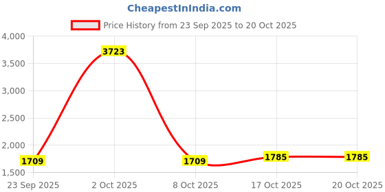 myntra.com StyleCast x Revolte Women Mid-Rise Loose Fit Trouser stylecast x revolte Price History Graph from 23 Sep 2025 to 20 Oct 2025