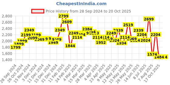 myntra.com StyleCast x Revolte Women Mid-Rise No Fade Flared Jeans stylecast x revolte Price History Graph from 28 Sep 2024 to 20 Oct 2025