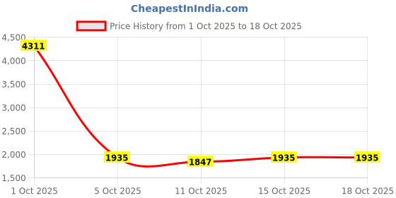 myntra.com StyleCast x Revolte Women Mid-Rise No Fade Jeans stylecast x revolte Price History Graph from 1 Oct 2025 to 18 Oct 2025