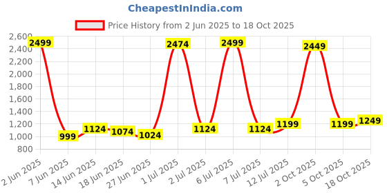 myntra.com StyleCast x Revolte Women Mid-Rise Regular Shorts stylecast x revolte Price History Graph from 2 Jun 2025 to 18 Oct 2025