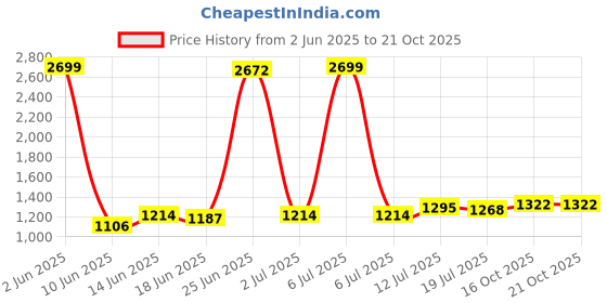 myntra.com StyleCast x Revolte Women Mid-Rise Shorts stylecast x revolte Price History Graph from 2 Jun 2025 to 21 Oct 2025