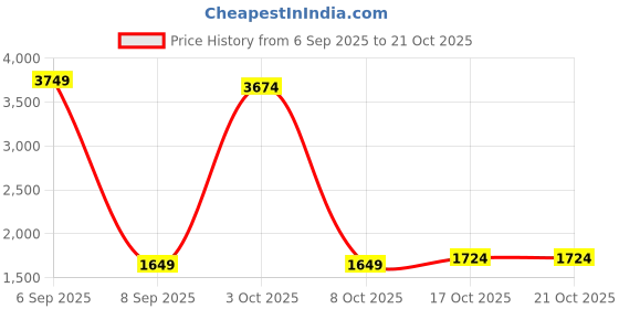 myntra.com StyleCast x Revolte Women Mid-Rise Trousers stylecast x revolte Price History Graph from 6 Sep 2025 to 21 Oct 2025