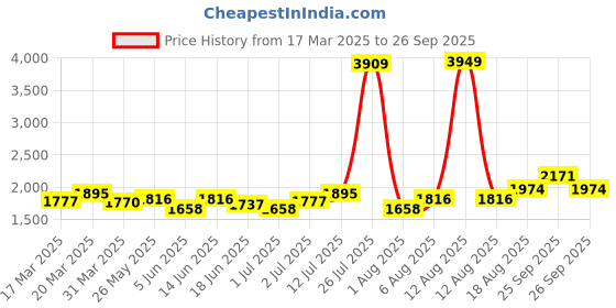 myntra.com StyleCast x Revolte Women Midi A-Line Dress stylecast x revolte Price History Graph from 17 Mar 2025 to 26 Sep 2025