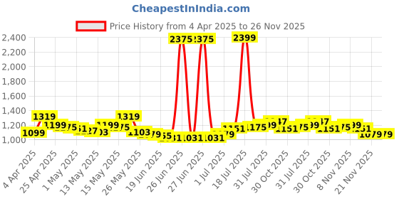 myntra.com StyleCast x Revolte Women Mini Flared Skirt stylecast x revolte Price History Graph from 4 Apr 2025 to 25 Nov 2025