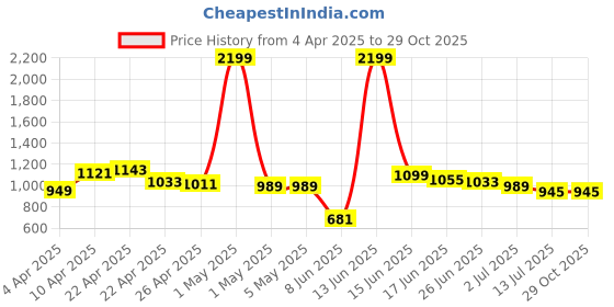 myntra.com StyleCast x Revolte Women Mini Straight Skirt stylecast x revolte Price History Graph from 4 Apr 2025 to 28 Oct 2025