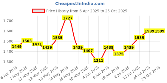 myntra.com StyleCast x Revolte Women Mini Trumpet Skirt stylecast x revolte Price History Graph from 6 Apr 2025 to 24 Oct 2025