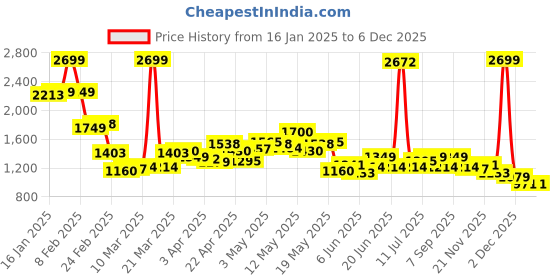 myntra.com StyleCast x Revolte Women Mock Collar Solid Casual Tailored Insulator Jacket stylecast x revolte Price History Graph from 16 Jan 2025 to 6 Dec 2025