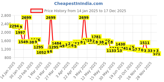 myntra.com StyleCast x Revolte Women Mock Collar Solid Casual Tailored Insulator Jacket stylecast x revolte Price History Graph from 14 Jan 2025 to 17 Dec 2025