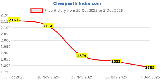 myntra.com StyleCast x Revolte Women Mock Collar Sweatshirt stylecast x revolte Price History Graph from 30 Oct 2025 to 3 Dec 2025