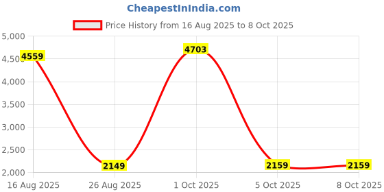 myntra.com StyleCast x Revolte Women Mock Collar Tailored Jacket stylecast x revolte Price History Graph from 16 Aug 2025 to 4 Oct 2025