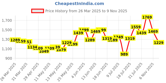 myntra.com StyleCast x Revolte Women Mock Neck Sleeveless Ruched Bodycon Midi Dress With Slit stylecast x revolte Price History Graph from 26 Mar 2025 to 9 Nov 2025