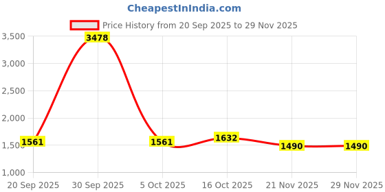 myntra.com StyleCast x Revolte Women Non-Padded Backpack stylecast x revolte Price History Graph from 20 Sep 2025 to 29 Nov 2025