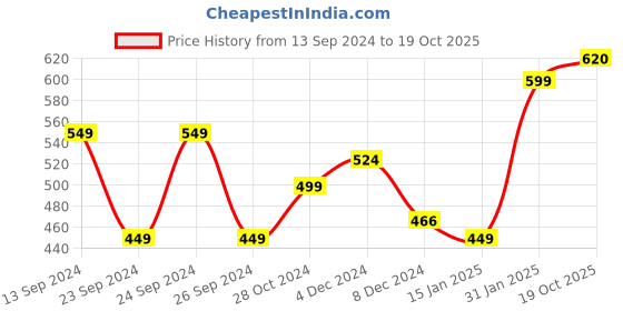 myntra.com StyleCast x Revolte Women Off-Shoulder Bodycon Dress stylecast x revolte Price History Graph from 13 Sep 2024 to 19 Oct 2025