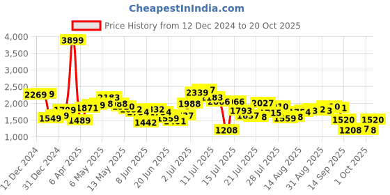 myntra.com StyleCast x Revolte Women Off-Shoulder Bodycon Maxi Dress stylecast x revolte Price History Graph from 12 Dec 2024 to 20 Oct 2025