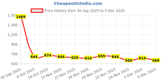 myntra.com StyleCast x Revolte Women Off-Shoulder Bow Crop Top stylecast x revolte Price History Graph from 30 Sep 2025 to 5 Dec 2025