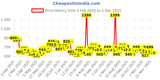 myntra.com StyleCast x Revolte Women Off-Shoulder Cold-Shoulder Crop Top stylecast x revolte Price History Graph from 3 Feb 2025 to 2 Dec 2025