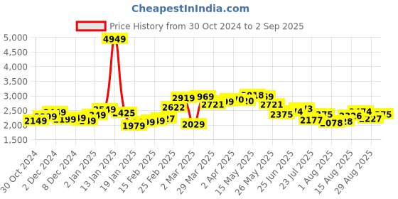 myntra.com StyleCast x Revolte Women Off-Shoulder Fit & Flare Maxi Dress stylecast x revolte Price History Graph from 30 Oct 2024 to 2 Sep 2025