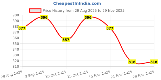 myntra.com StyleCast x Revolte Women Off-Shoulder Fitted Top stylecast x revolte Price History Graph from 29 Aug 2025 to 28 Nov 2025