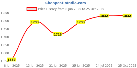 myntra.com StyleCast x Revolte Women Off-Shoulder Fringed Sheath Mini Dress stylecast x revolte Price History Graph from 8 Jun 2025 to 24 Oct 2025