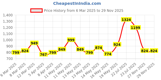 myntra.com StyleCast x Revolte Women Off-Shoulder Long Sleeves Top stylecast x revolte Price History Graph from 6 Mar 2025 to 28 Nov 2025