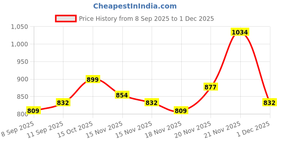 myntra.com StyleCast x Revolte Women Off-Shoulder Regular Top stylecast x revolte Price History Graph from 8 Sep 2025 to 1 Dec 2025