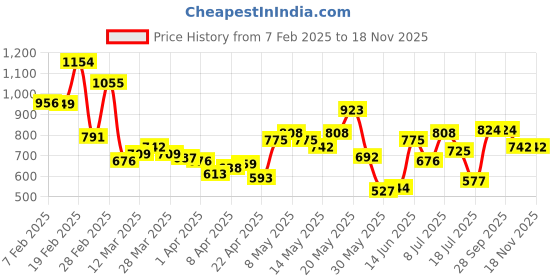 myntra.com StyleCast x Revolte Women Off-Shoulder Sheath Mini Dress stylecast x revolte Price History Graph from 7 Feb 2025 to 17 Nov 2025