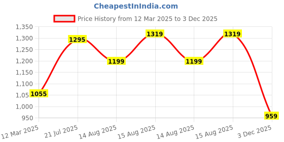 myntra.com StyleCast x Revolte Women Off-Shoulder Tank Top stylecast x revolte Price History Graph from 12 Mar 2025 to 3 Dec 2025