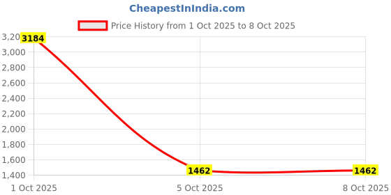myntra.com StyleCast x Revolte Women One Handle Bucket Sling Bag stylecast x revolte Price History Graph from 1 Oct 2025 to 8 Oct 2025