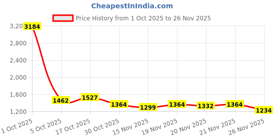 myntra.com StyleCast x Revolte Women One Handle Satchel Handbags stylecast x revolte Price History Graph from 1 Oct 2025 to 26 Nov 2025